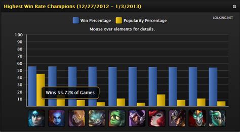 league of legends winrate|highest pick rate lol.